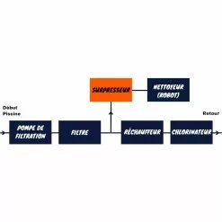 Surpresseur - Boost Rite 1CV Mono - Pentair -Équipement De Piscine Soldes img 1169 03 1080